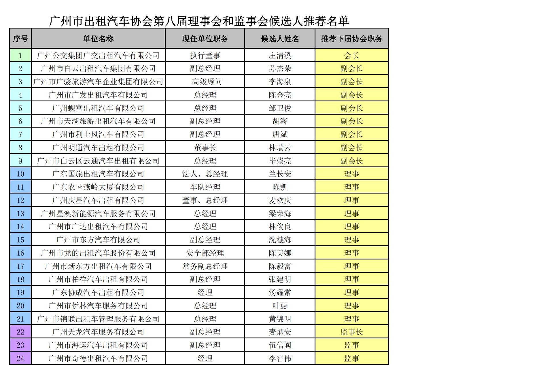广州市出租汽车协会第八届理事会和监事会候选人推荐名单_00.jpg
